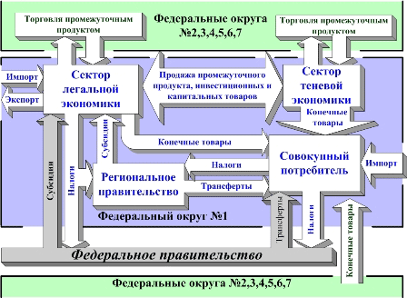CGE модель "Россия: Центр - Федеральные округа"